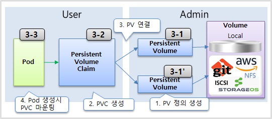 Volume with PersistentVolume PersistentVolumeClaim for Kubernetes.